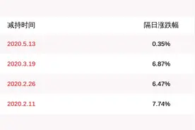 减持！思创医惠：路楠合计控制的公司股份占比减少5%图片