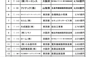 日本“最有钱”企业排名公开：任天堂第一，索尼 20 名开外图片