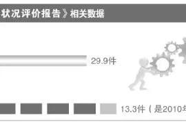 知识产权战略纲要到期评价报告显示 每万人口专利拥有量十年间增长近7倍图片