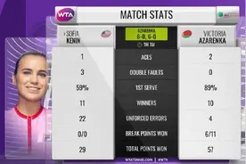 阿扎伦卡横扫澳网冠军，近3站赛事13胜1负图片