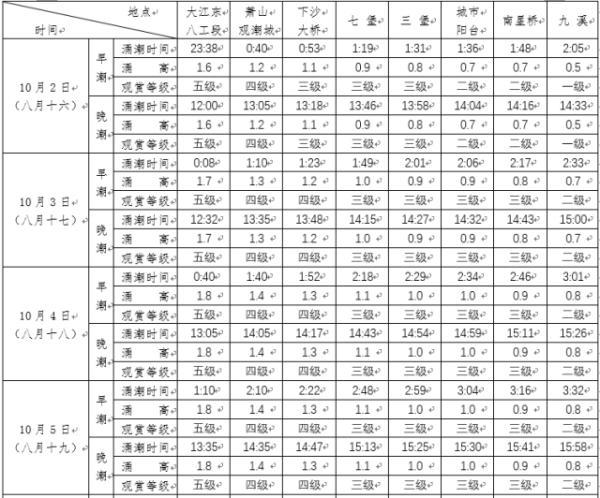 钱塘江每天涨潮时间表（钱塘江大潮来了今年潮水比去年大）