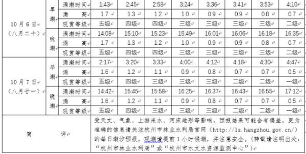 钱塘江大潮来了！今年潮水比去年大，最佳观潮时间表来了……