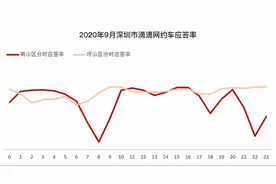 滴滴推出特惠快车：“一口价”模式计费，平峰期叫车折扣大图片