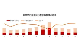 滴滴有问必答第8期：为什么网约车也有淡旺季？图片