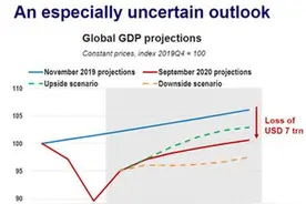 世界银行：全球经济复苏可能需要五年时间图片