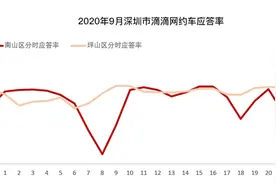 滴滴有问必答详解淡旺季成因 努力让“淡季不淡”图片