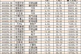 抢筹！富时罗素季度调整生效，北上资金大举涌入近百亿，9股被两路资金同步加仓图片