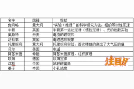 知识梳理 · 中考物理高分的7大杀手锏，概念方法全掌握图片