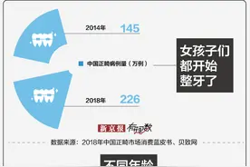 10个中国人7个牙不齐，6成以上成人“不会刷牙”图片