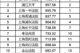 放榜！2020年上海全市法院8月微信排行榜图片