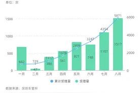 在外地报考的驾考，考到一半能否转入深圳继续考？图片
