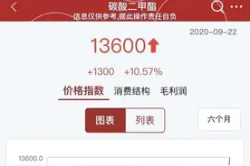小众化工品两月翻倍！碳酸二甲酯再涨10%逼近1.4万元，行业寡头石大胜华先涨后跌股价过山车图片