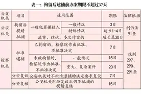 刑事办案期限一览表（2020更新）图片