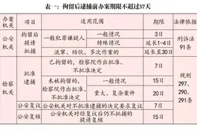 刑事办案期限一览表（2020更新）图片