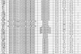 38人入围威海高区卫生事业单位招聘考察初步名单图片