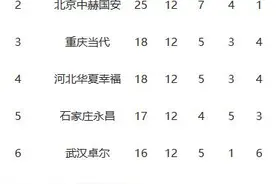 中超：国安5:1大胜紧追上港 重庆、华夏排名上升图片