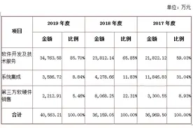 直真科技：信息通信技术领先的软件开发商，业绩持续稳定增长图片