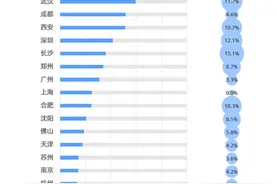 城市超高层住宅数量排名：重庆第一武汉第二图片