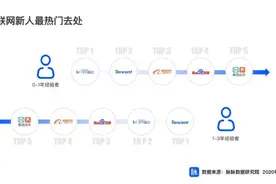 脉脉职场报告：互联网新人首选字节跳动图片