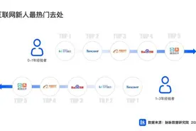脉脉职场报告：互联网新人首选字节跳动图片