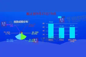 郑州估分64.70分？河南省考预估进入面试分数线又涨了……图片