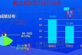 郑州估分64.70分？河南省考预估进入面试分数线又涨了……图片