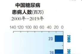 健康周刊 | 糖尿病瞄上年轻人 20-30岁人群糖尿病患病率显著升高图片