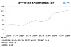 钢化玻璃变“定时炸弹”！我国钢化玻璃相关企业上半年增四百余家图片