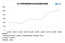 钢化玻璃变“定时炸弹”！我国钢化玻璃相关企业上半年增四百余家图片