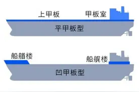 现代军舰的艏楼设计的比较高大就是为了雷达看得远吗？图片