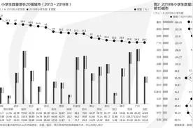 百城小学生数量背后的城市密码：深圳增量最多，榆林增速第一图片
