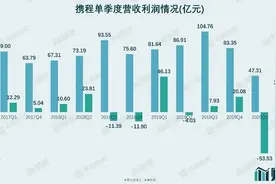财说｜携程离复苏还有多远？图片