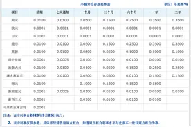 交行今起下调境内部分外币小额存款利率，四大行已完成下调图片