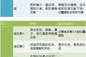 一张最全《营养元素和维生素对照表》，缺什么吃什么！人手一份图片