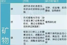 一张最全《营养元素和维生素对照表》，缺什么吃什么！人手一份图片