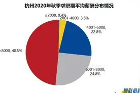 杭州2020年秋季平均月薪9812元，十大高薪行业都有哪些图片