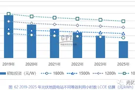 2020年光伏度电成本分析图片