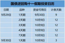 长假将至，闲钱放哪儿最合适？送上国债逆回购薅羊毛攻略图片