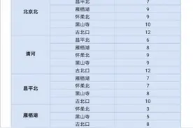 时刻表、票价来了！明天市郊铁路“怀密线”改为北京北站始发图片