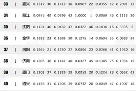 2020年中国旅游业最发达城市排行榜：北京、重庆、上海连续四年领衔前三图片
