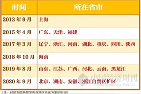 8年设立的21个自贸区分布图！西部哪些省份会新晋？图片