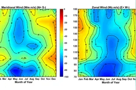 Journal of Geophysical Research：岢岚地区热层中性风场统计特征和建模研究图片