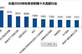 《2020年秋季中国雇主需求与白领人才供给报告》显示：今年秋季长春求职期的平均薪酬为6608元/月图片