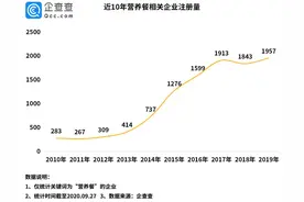 营养餐风波不断！相关企业年注册量十年涨6倍 去年新增近两千家图片