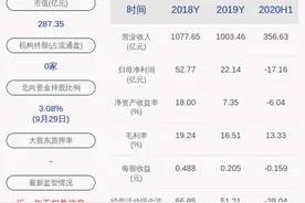 上海石化：周美云辞去董事、副总经理、财务总监职务图片