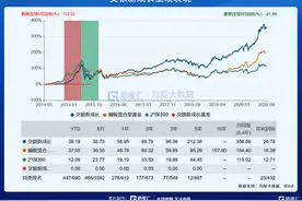 重仓股跌超20%仍走出高业绩，交银“三剑客”诠释如何配置成长股图片