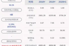 戴维医疗：预计2020年前三季度净利润约1.05亿元~1.17亿元，同比增长160%~190%图片
