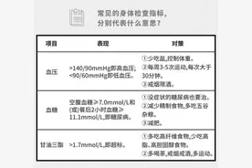 8张图教你看懂体检报告，实用图片