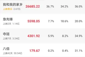 单日狂收7.3亿！国庆档彻底火了，《姜子牙》打破《哪吒》记录！这些A股公司要爆发？图片