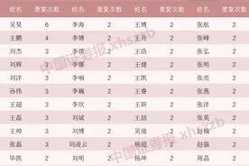 一定是特别的缘分，134位基金经理重名，出现这些字的最多图片